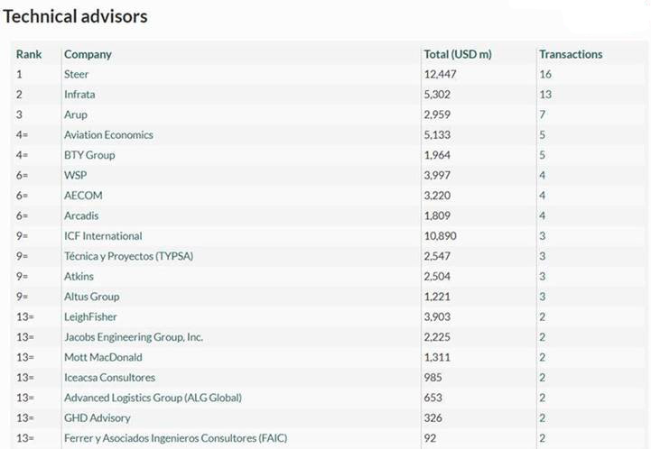 Infradeals League Table