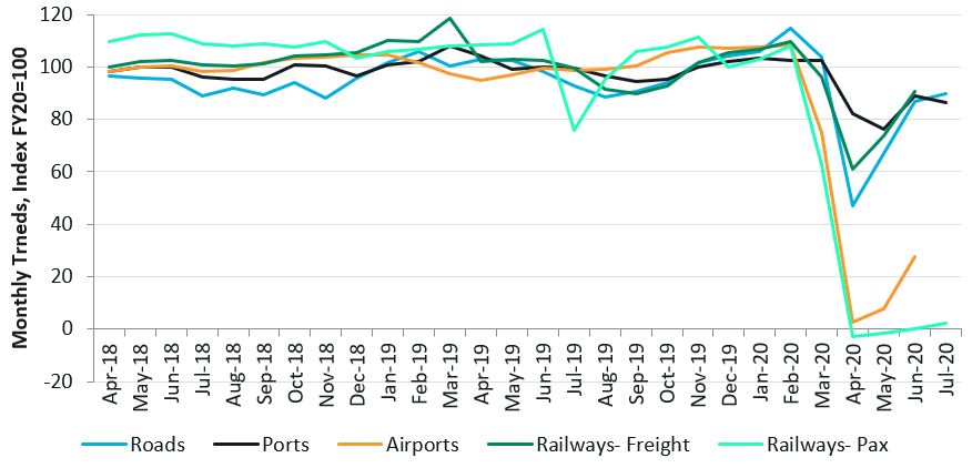 Figure 1: Steer analysis of month on month traffic across difference transport modes indexed to annual average daily volumes of FY20